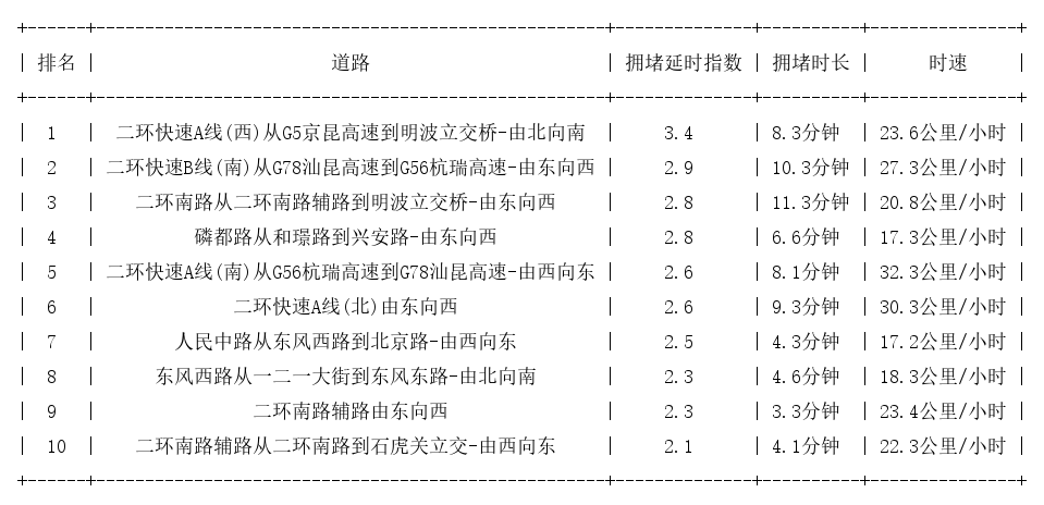 05月05日17时, 昆明晚高峰路况
