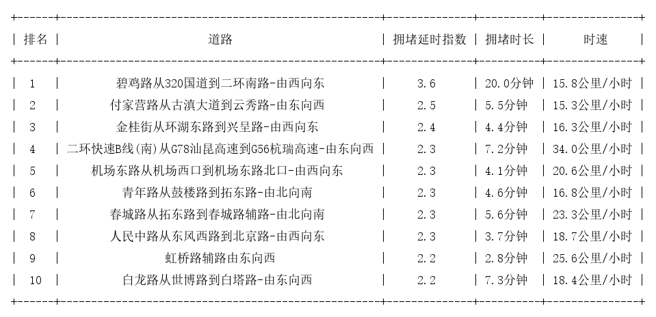 05月05日18时, 昆明晚高峰路况