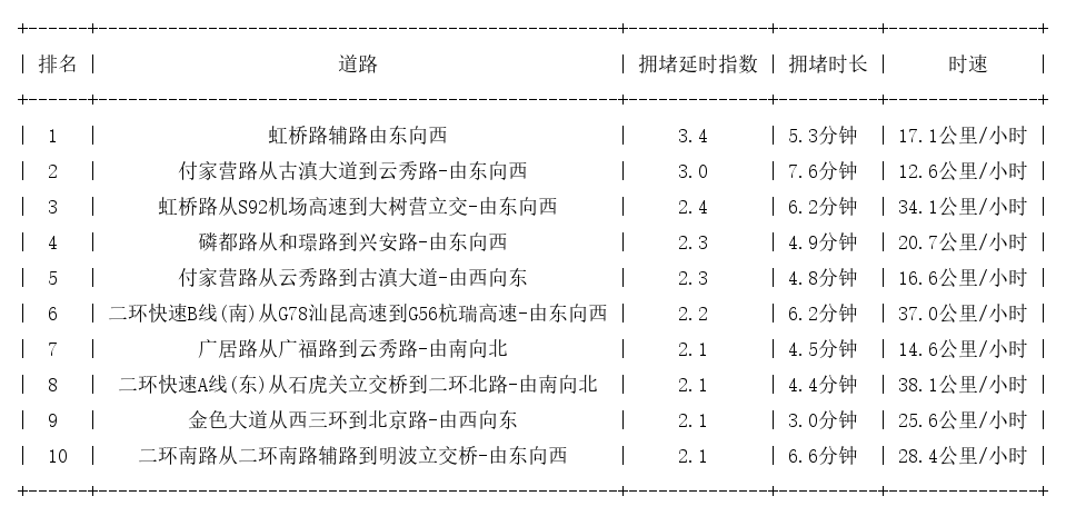 05月05日19时, 昆明晚高峰路况