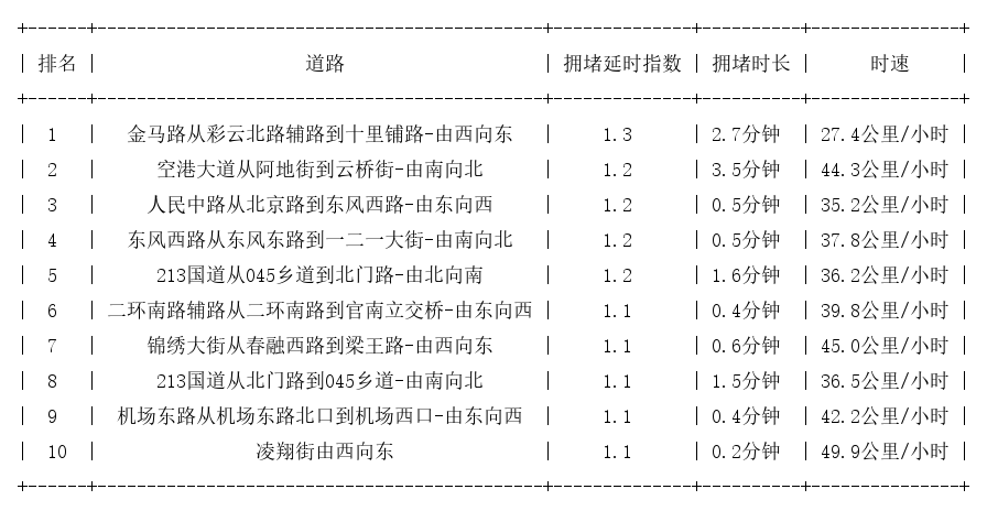 05月06日07时, 昆明早高峰路况