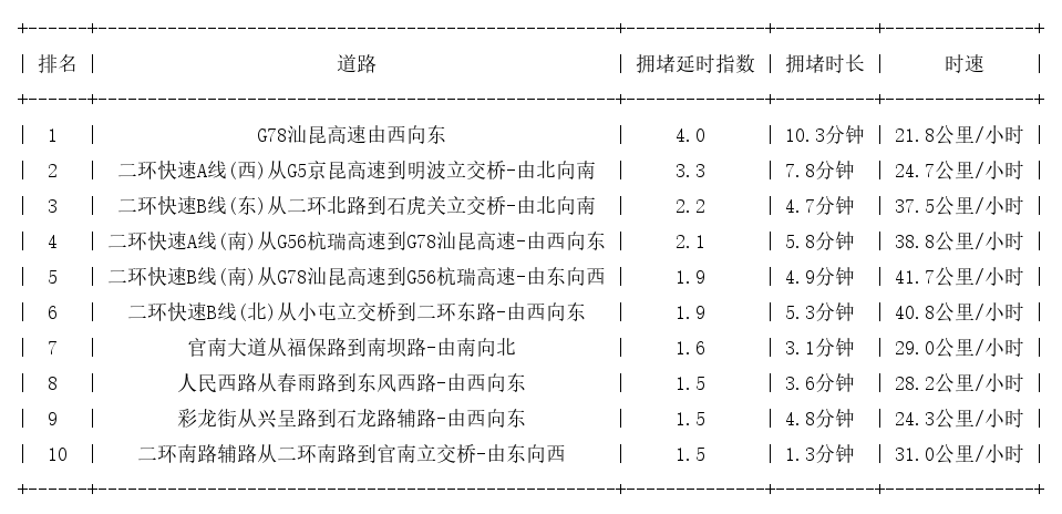 05月06日08时, 昆明早高峰路况