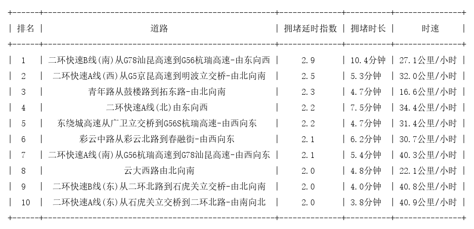 05月06日09时, 昆明早高峰路况