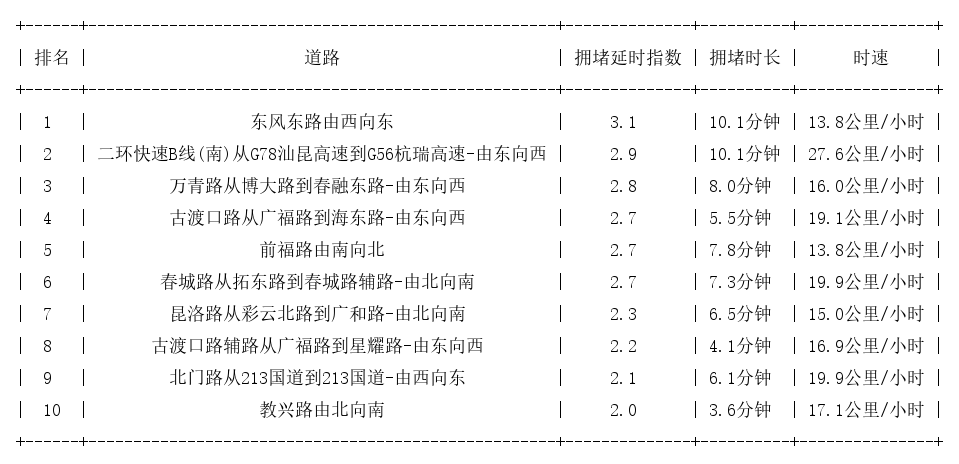 05月08日17时, 昆明晚高峰路况