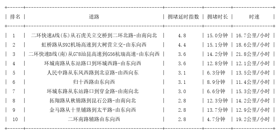 05月08日18时, 昆明晚高峰路况