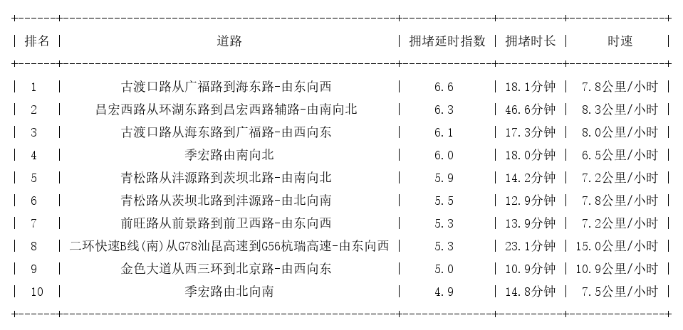 05月09日18时, 昆明晚高峰路况