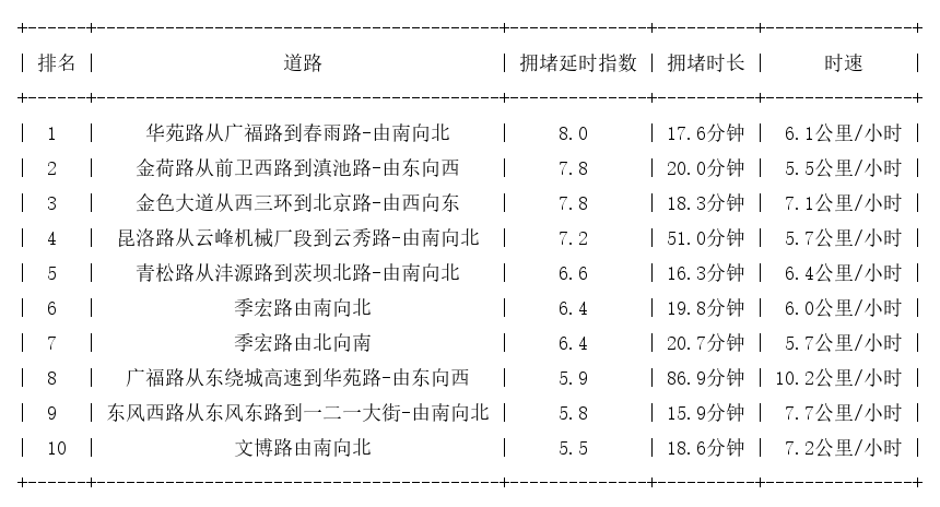 05月09日19时, 昆明晚高峰路况