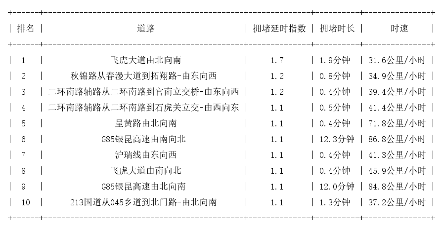 05月10日07时, 昆明早高峰路况
