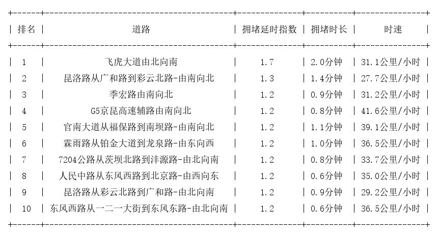 05月10日08时, 昆明早高峰路况