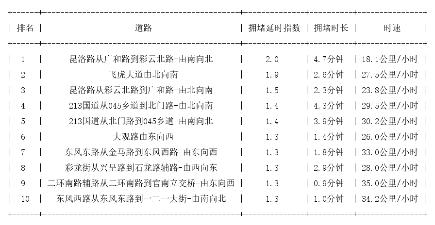 05月10日09时, 昆明早高峰路况