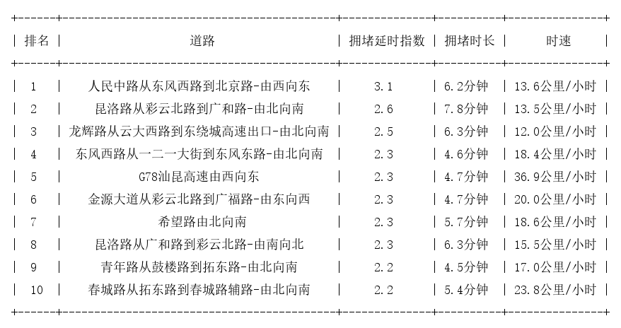 05月10日17时, 昆明晚高峰路况
