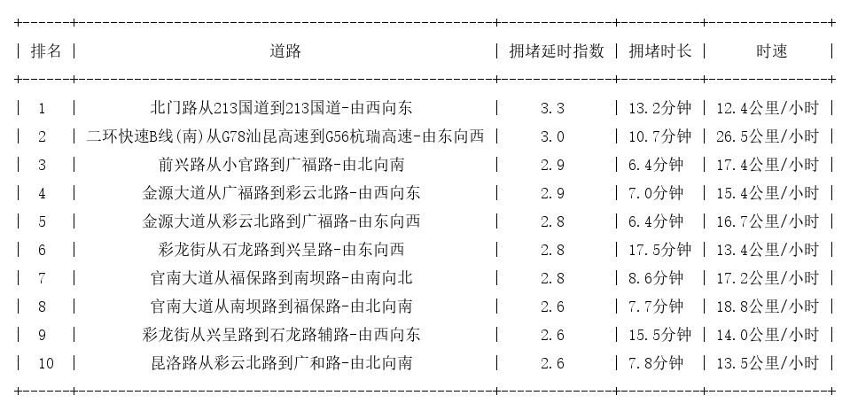 05月10日18时, 昆明晚高峰路况