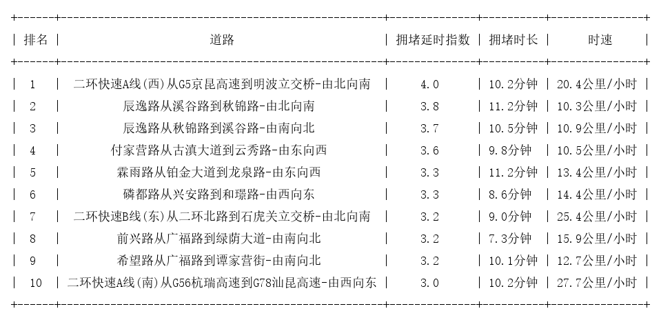05月11日08时, 昆明早高峰路况