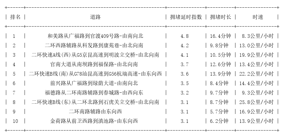 05月11日09时, 昆明早高峰路况