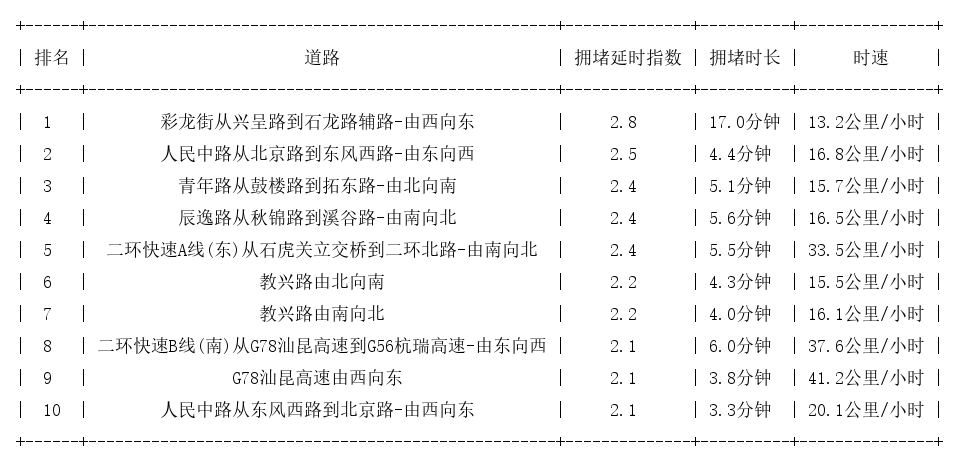 05月11日17时, 昆明晚高峰路况
