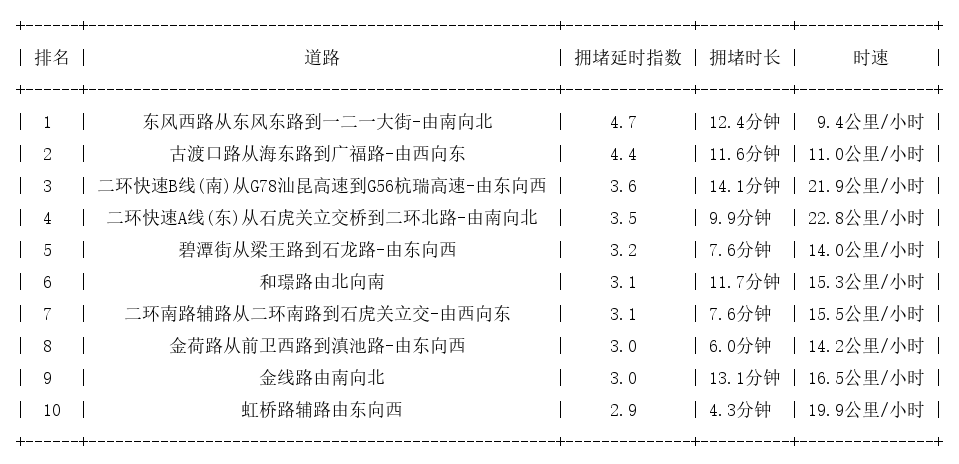 05月11日18时, 昆明晚高峰路况