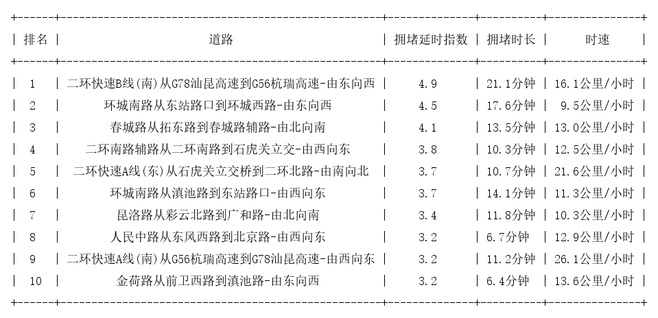 05月11日19时, 昆明晚高峰路况