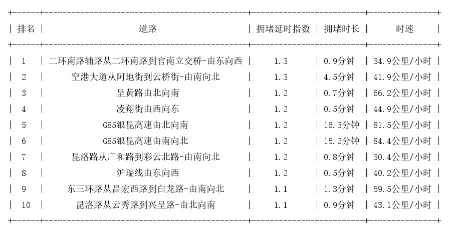 05月12日07时, 昆明早高峰路况