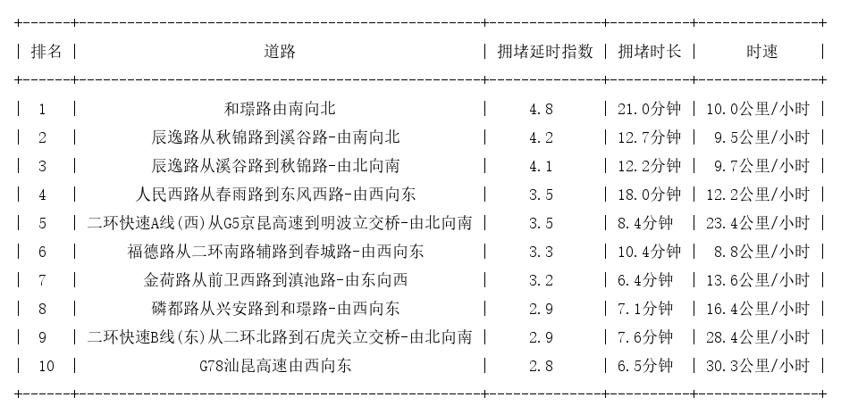 05月12日08时, 昆明早高峰路况