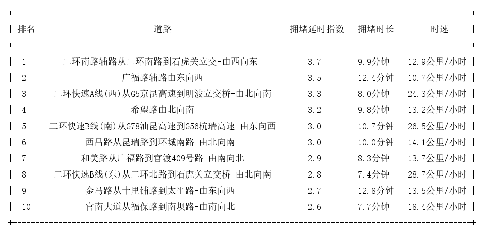 05月12日09时, 昆明早高峰路况