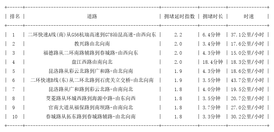 05月12日17时, 昆明晚高峰路况