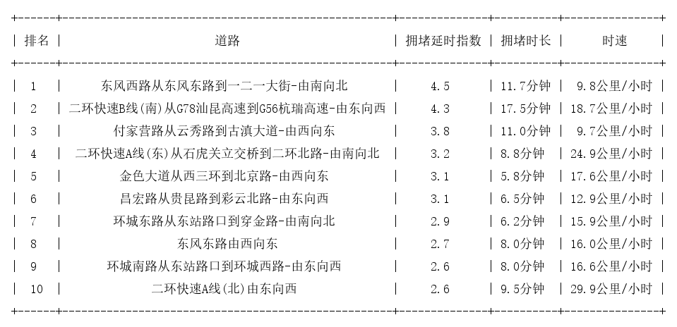 05月12日19时, 昆明晚高峰路况