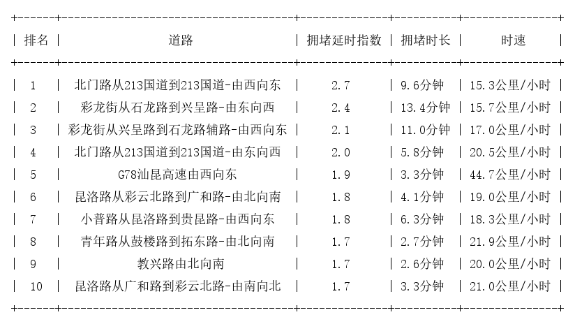 05月13日17时, 昆明晚高峰路况