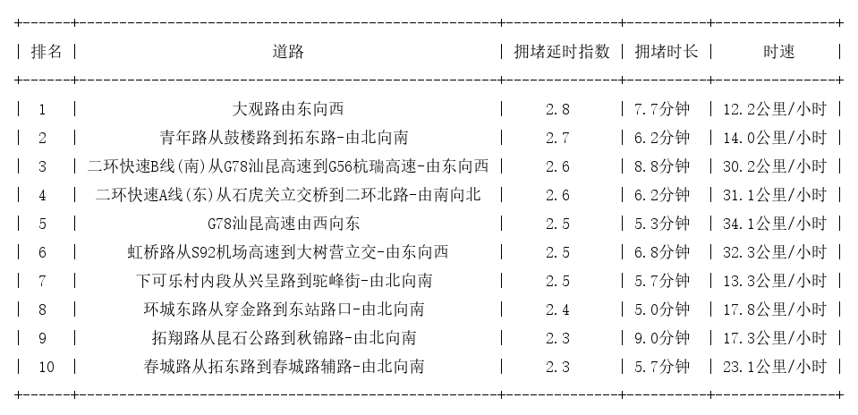 05月13日18时, 昆明晚高峰路况
