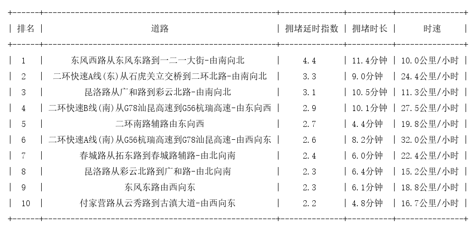 05月13日19时, 昆明晚高峰路况