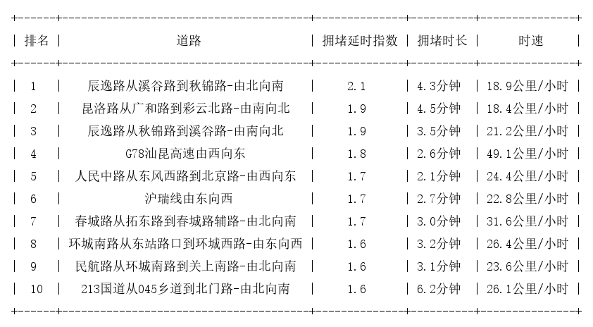 05月14日17时, 昆明晚高峰路况