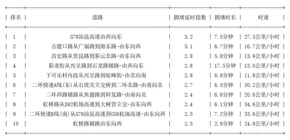 05月14日18时, 昆明晚高峰路况