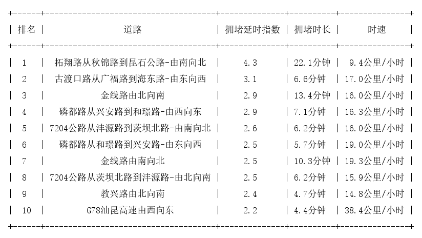 05月15日17时, 昆明晚高峰路况
