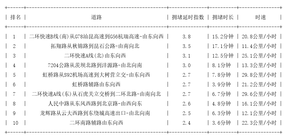 05月15日18时, 昆明晚高峰路况
