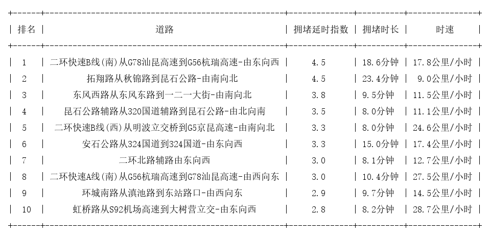 05月15日19时, 昆明晚高峰路况
