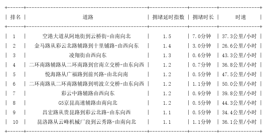 05月16日07时, 昆明早高峰路况