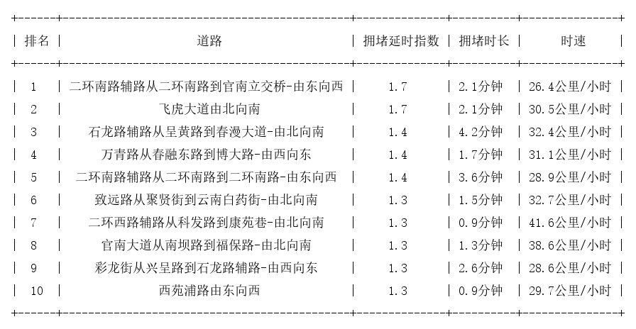 05月16日08时, 昆明早高峰路况