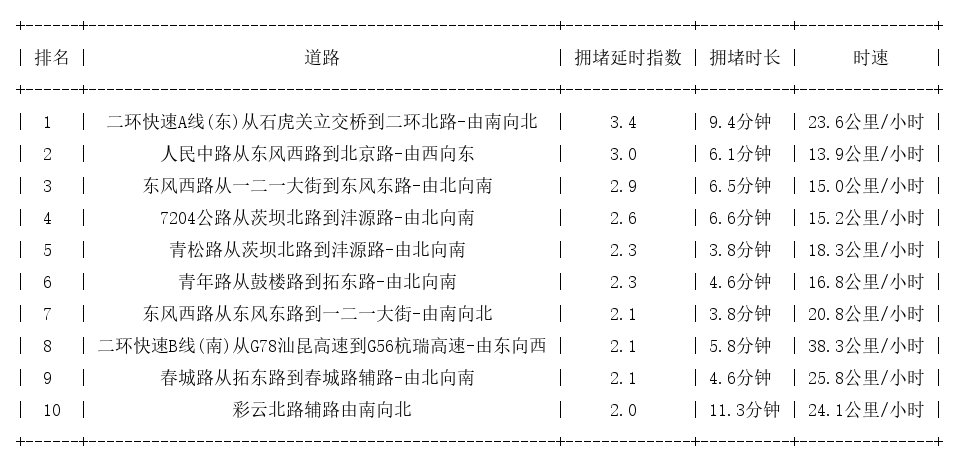 05月16日18时, 昆明晚高峰路况