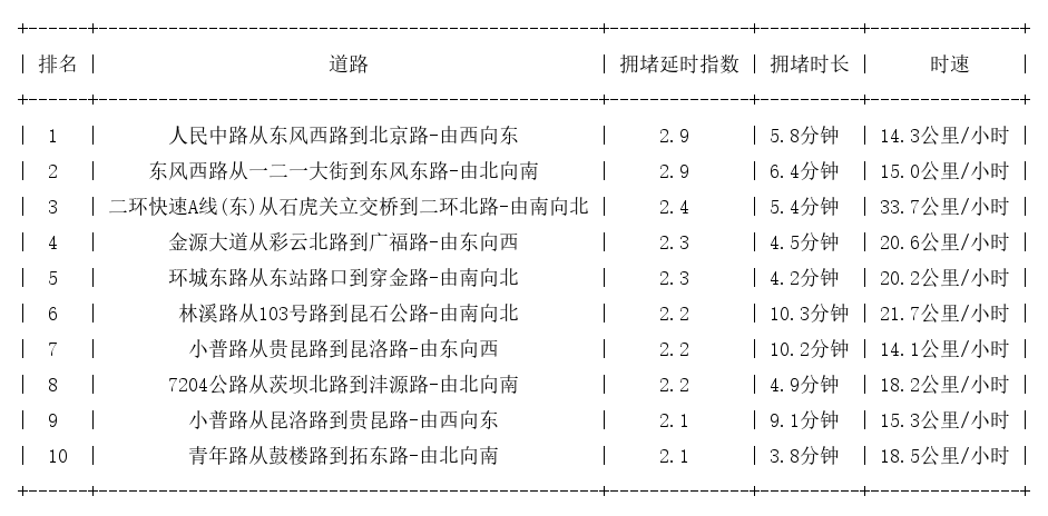 05月16日19时, 昆明晚高峰路况