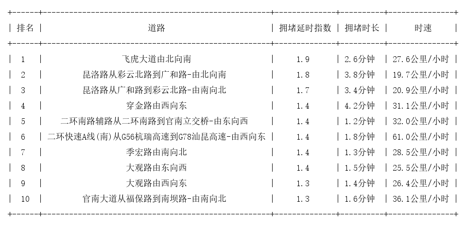 05月17日09时, 昆明早高峰路况