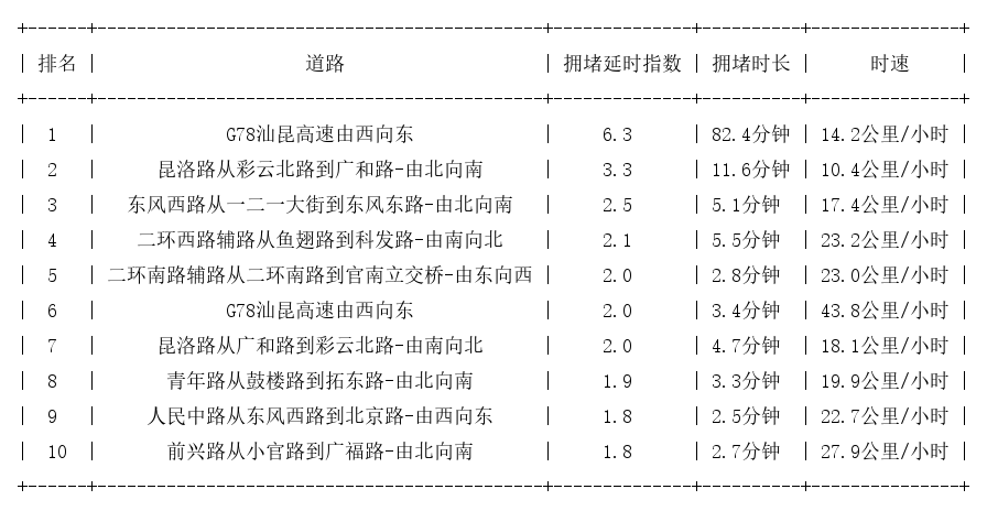 05月17日17时, 昆明晚高峰路况