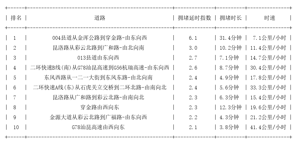 05月17日18时, 昆明晚高峰路况