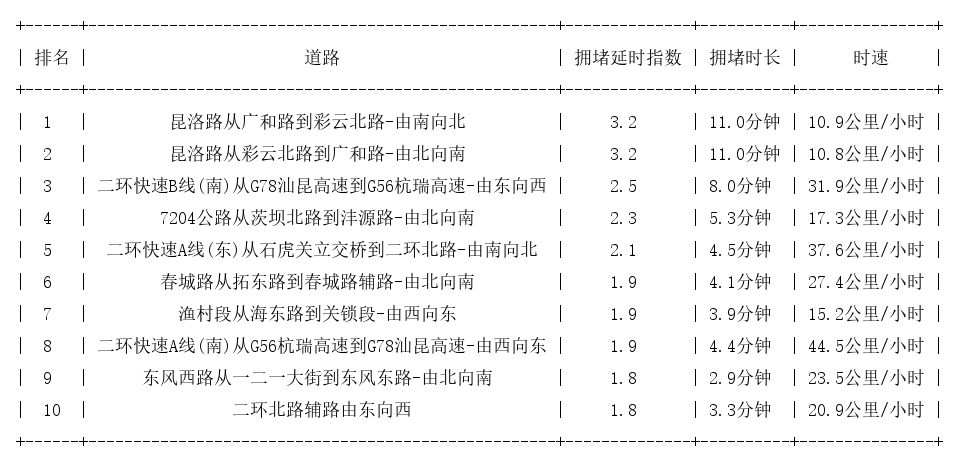 05月17日19时, 昆明晚高峰路况