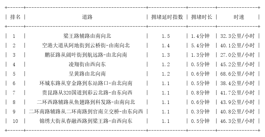 05月18日07时, 昆明早高峰路况