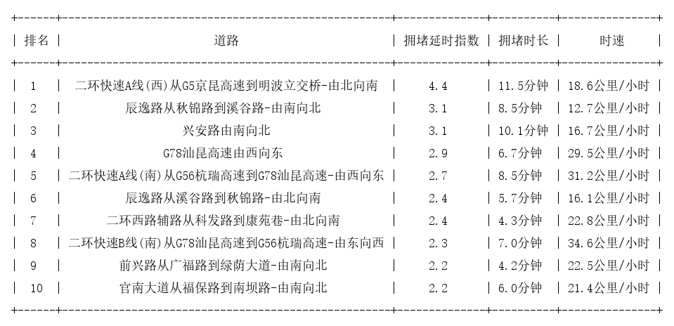 05月18日08时, 昆明早高峰路况