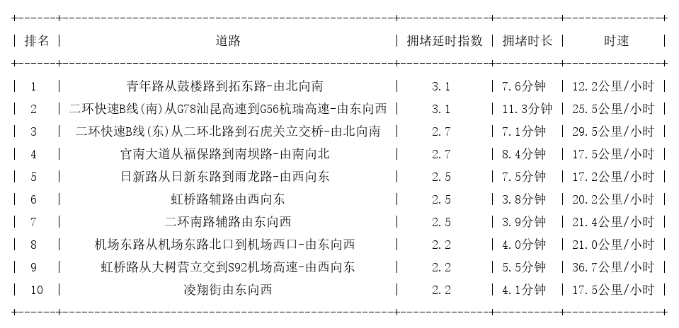05月18日09时, 昆明早高峰路况
