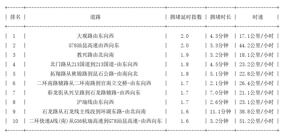 05月18日17时, 昆明晚高峰路况