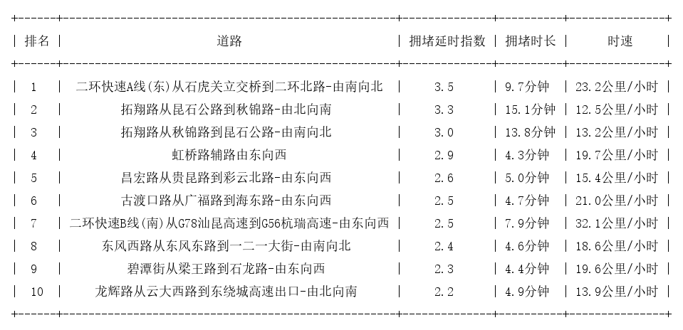05月18日18时, 昆明晚高峰路况