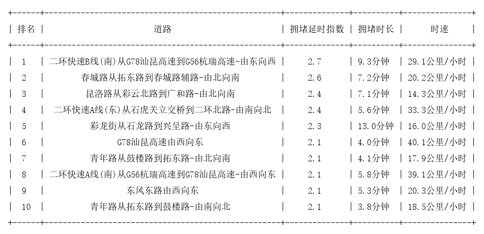 05月18日19时, 昆明晚高峰路况