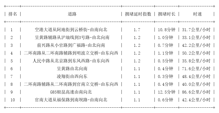 05月19日07时, 昆明早高峰路况