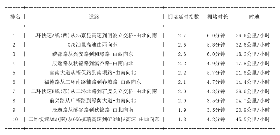 05月19日08时, 昆明早高峰路况