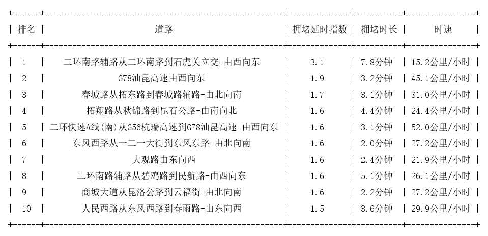 05月19日17时, 昆明晚高峰路况